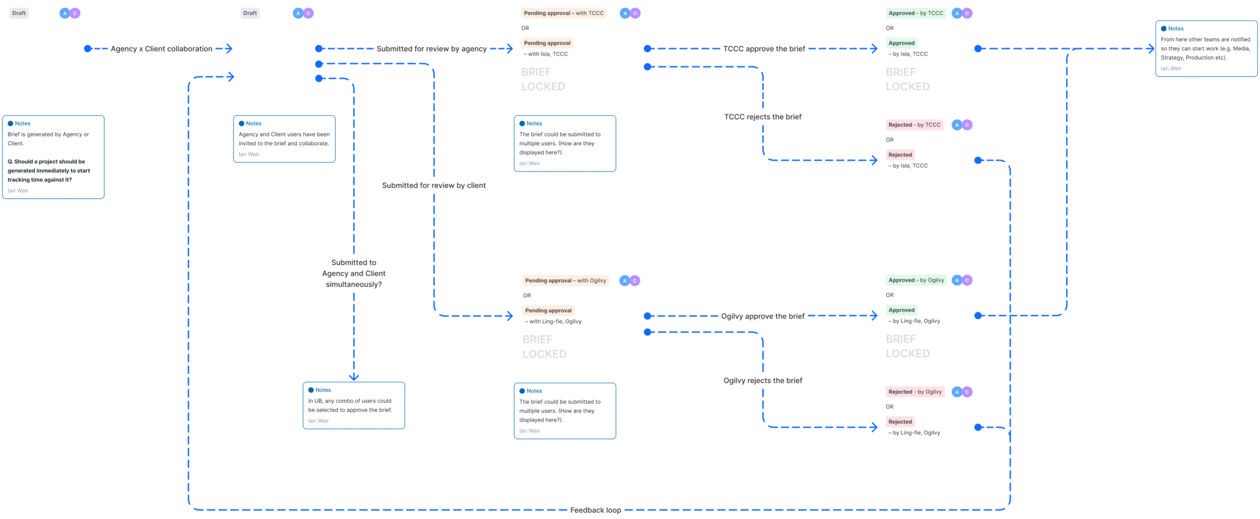 Brief Collaboration Flow